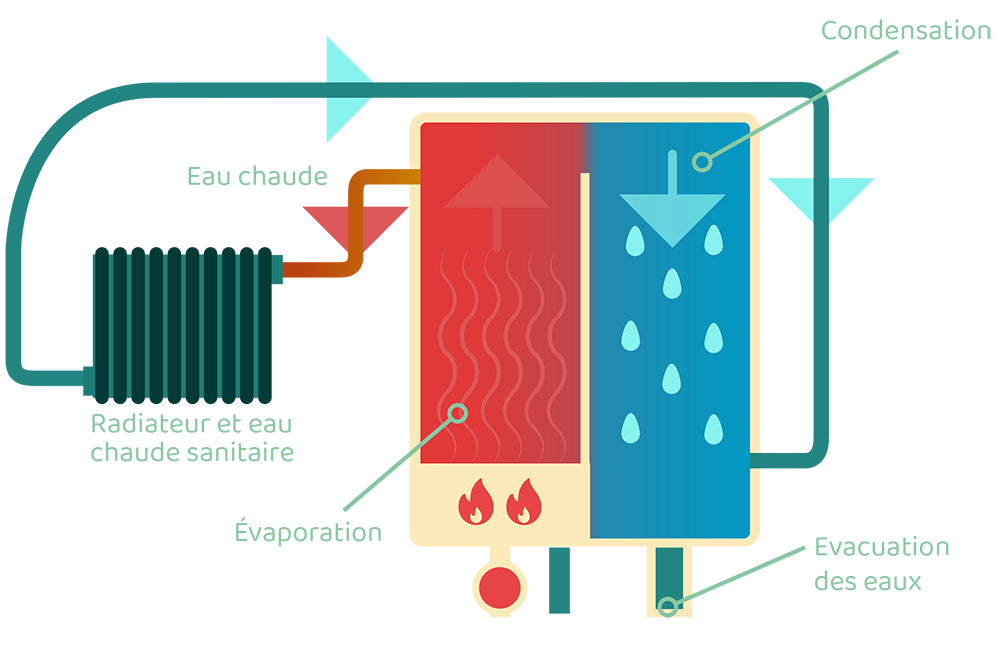 schéma chaudière gaz a très haute performance énergétique lyon chaudière à condensation thpe